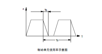 制動單元使用率示意圖