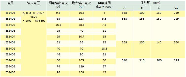 Unidrive ES電梯專用驅(qū)動(dòng)器